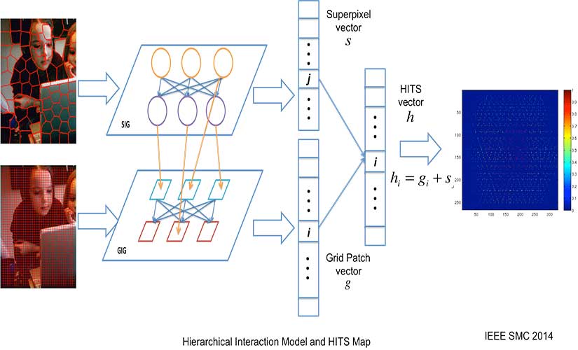Hierarchial Interaction Model