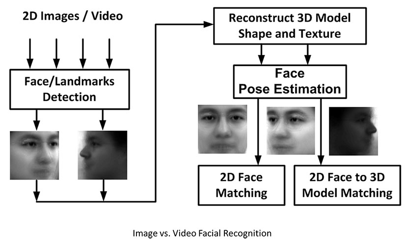 Image vs Video Facial Recognition
