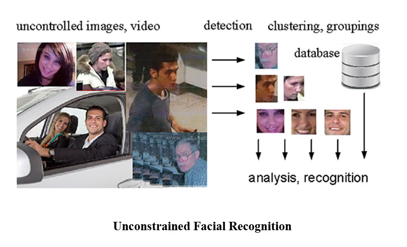Unconstrained Facial Recognition